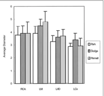 Fig. 5. Graph shows average image quality of coronary MR an- an-giography with a MR image quality of grade 1 or better