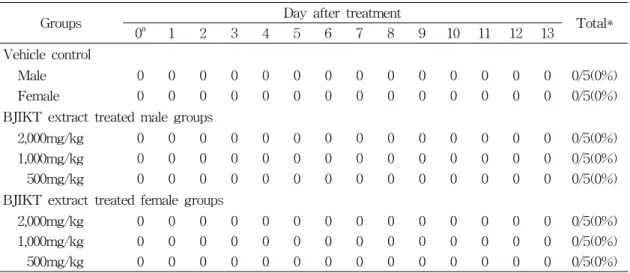 Table  2.  Mortalities  Observed  in  Mice  after  Single  Oral  Treatment  of  BJIKT  Extractsleft),  좌측  난소(Ovary-left),  뇌  및  자궁.7