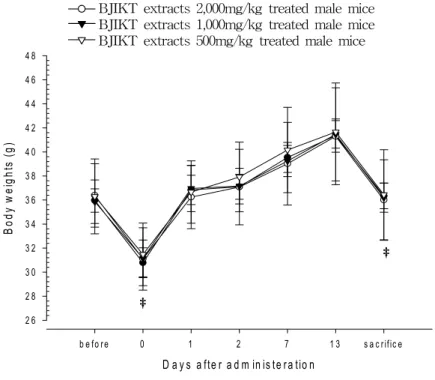 Fig.  3.  Changes  on  the  body  weights  during  14  Days  of  observation  in  female  mice  after  single  oral  treatment  of  BJIKT  extracts