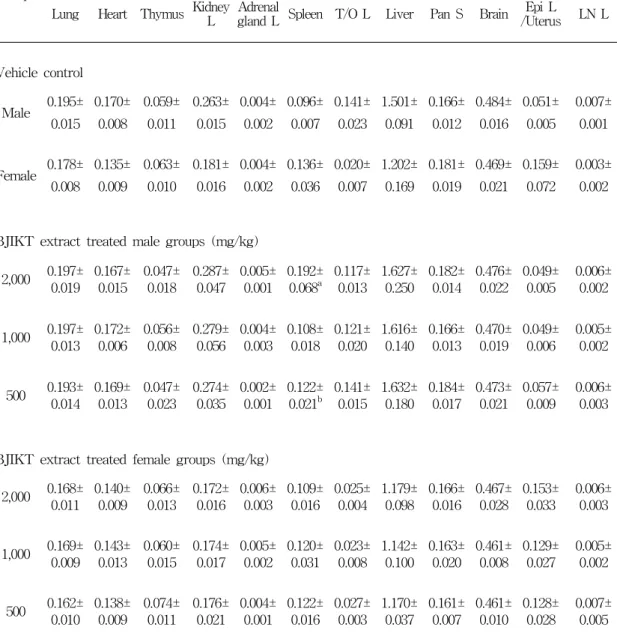 Table  4.  Changes  on  the  Absolute  Organ  Weights  Observed  in  Mice  after  Single  Oral  Treatment  of  BJIKT  Extracts 