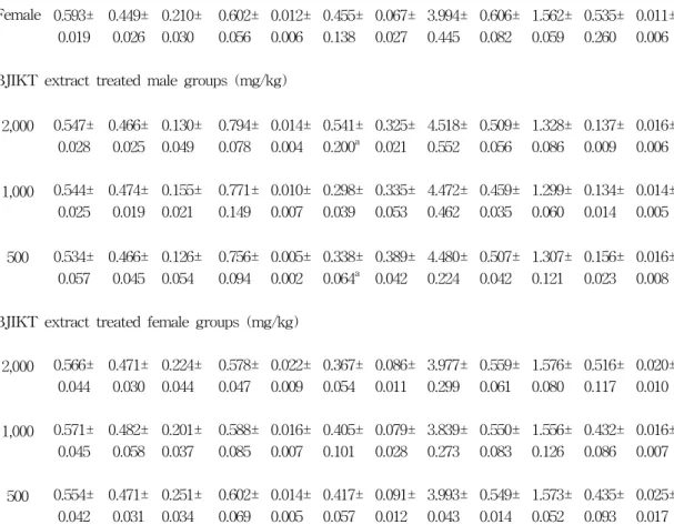 Table  5.  Changes  on  the  Relative  Organ  Weights  Observed  in  Mice  after  Single  Oral  Treatment  of  BJIKT  Extracts
