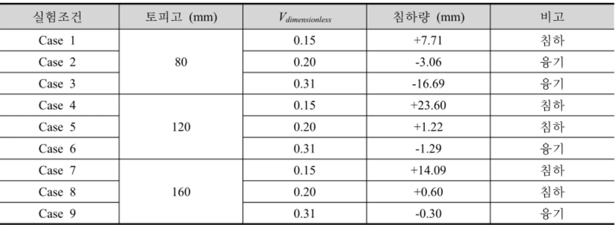 표 3. 레이저 변위계로 측정된 사각형 강관 관입에 의한 모래지반 표면의 최종 발생 변위 실험조건 토피고  (mm) V dimensionless 침하량 (mm) 비고 Case 1 80 0.15 +7.71 침하Case 20.20-3.06융기 Case 3 0.31 -16.69 융기 Case 4 120 0.15 +23.60 침하Case 50.20+1.22침하 Case 6 0.31 -1.29 융기 Case 7 160 0.15 +14.09 침하Case 80.20+