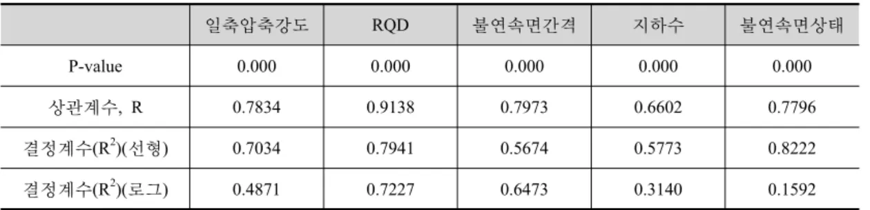표 4. RMR평가 요소들과 전기비저항의 상관관계 분석 　 일축압축강도 RQD 불연속면간격 지하수 불연속면상태 P-value 0.000 0.000 0.000 0.000 0.000  상관계수, R 0.7834 0.9138 0.7973 0.6602 0.7796  결정계수(R 2 )(선형) 0.7034 0.7941 0.5674 0.5773 0.8222 결정계수(R 2 )(로그) 0.4871 0.7227 0.6473 0.3140 0.1592  그 결과를 표 4에