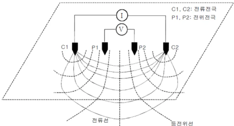 그림 2. 전기비저항 탐사의 측정 모식도(한국지구물리탐사학회, 2002) 그림 3. 전기검층 2극법의 측정 모식도(한국지구물리탐사학회, 2002)2.3 전기비저항 측정 전기비저항 탐사는 지반의 전기적 성질인 전기비저항 분포에 의해 지반 상태를 파악하는 탐사 방법으로 토목 분야에서 광범위하게 사용되고 있다