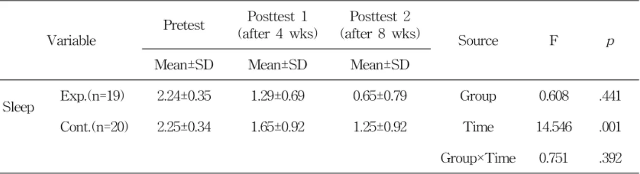 Table  6.  Effects  of  Music  Therapy  on  Sleep  in  elderly  with  Dementia Variable Pretest Posttest  1 (after  4  wks) Posttest  2 (after  8  wks) Source F p