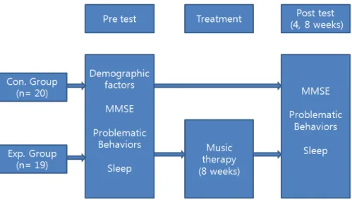 Figure  1.  Research  design 호에  대한  설명  후  기관장의  동의와  함께  보호 자의  동의를  구하였다.  본  연구의  선정기준에  적합한  대상자  39명을  편의  추출법을  이용하여  선정하였고,  연구기간동안  중도탈락은  없었으 며,  음악요법에  대한  대상자의  호응도가  좋았 다