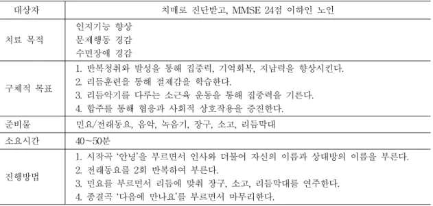 Table  1.  Plan  for  Music  Therapy     대상자 치매로  진단받고,  MMSE  24점  이하인  노인 치료  목적 인지기능  향상문제행동  경감 수면장애  경감    구체적  목표 1