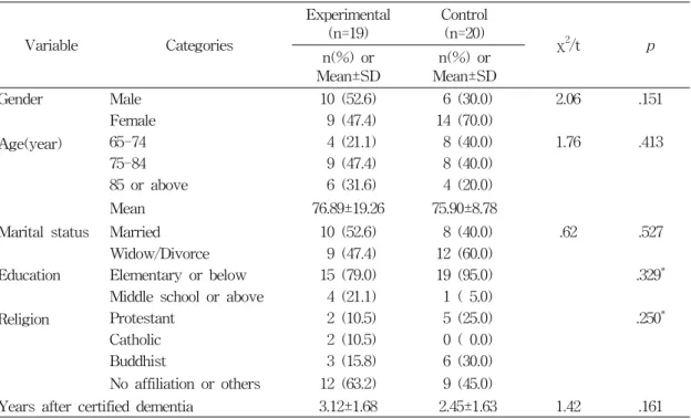 Table  2.  Homogeneity  Test  for  General  Characteristics  between  Groups Variable Categories Experimental(n=19) Control(n=20) χ 2 /t p n(%)  or  Mean±SD n(%)  or  Mean±SD Gender Male 10  (52.6)   6  (30.0) 2.06 .151 Female   9  (47.4) 14  (70.0) Age(ye