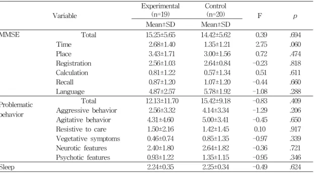 Table  3.  Homogeneity  Test  for  Dependent  Variables  between  Groups Variable Experimental (n=19) Control(n=20) F p Mean±SD Mean±SD MMSE   Total 15.25±5.65 14.42±5.62   0.39 .694         Time   2.68±1.40   1.35±1.21   2.75 .060         Place   3.43±1.7