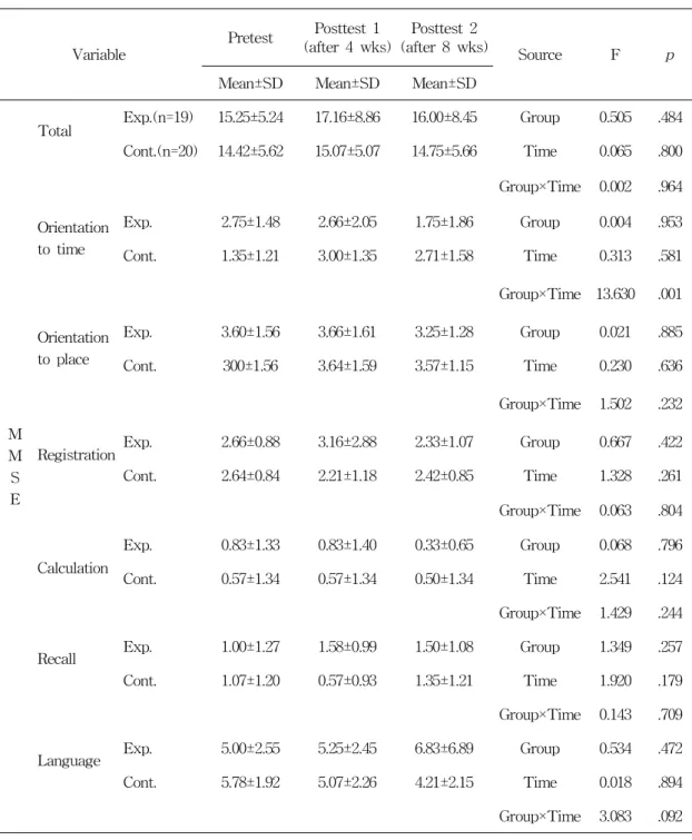 Table  4.    Effects  of  Music  Therapy  on  MMSE  in  Elderly  with  Dementia Variable Pretest Posttest  1 (after  4  wks) Posttest  2 (after  8  wks) Source F p