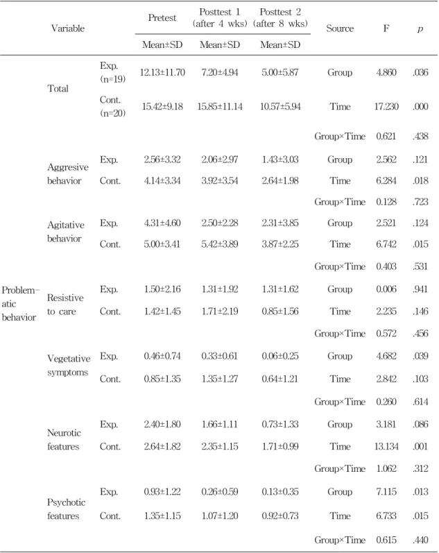 Table  5.  Effects  of  Music  Therapy  on  Problematic  behavior  in  elderly  with  Dementia Variable Pretest Posttest  1 (after  4  wks) Posttest  2 (after  8  wks) Source F p