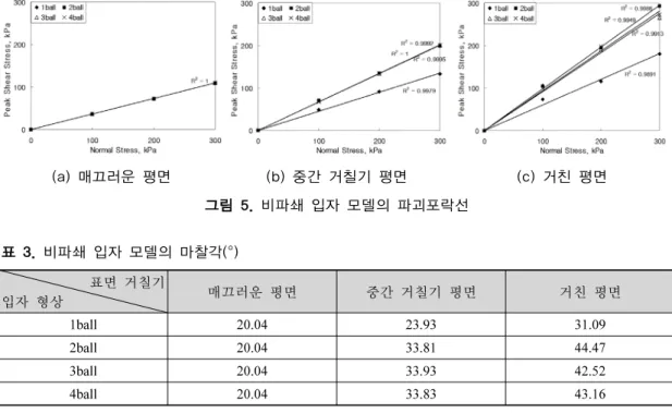 그림 6은 대표적으로 수직하중이 100 kPa일 때 표면 거칠기에 따른 파쇄 입자/평면 접촉면 모델의  응력-변위  곡선을  나타내고  있다.  매끄러운  평면에서는  미끄러짐  현상이  발생함을  알  수  있다