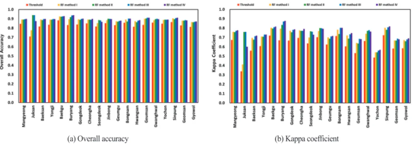 Table 3.  Overall accuracy and Kappa coefficient of rice cultivation area estimation in Kimje-si by decision tree and random forest method using sentinel-1 imagery