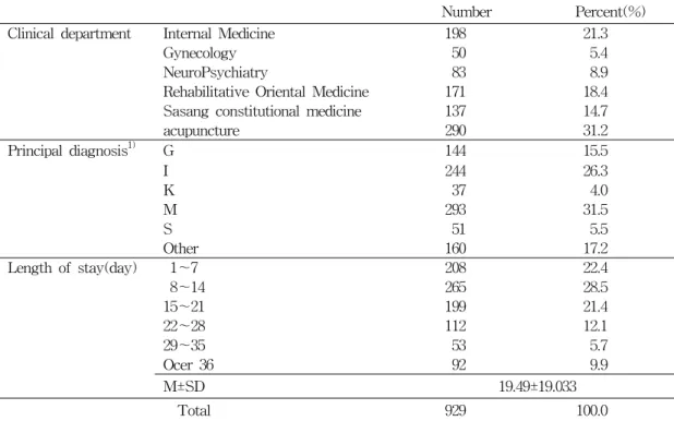 Table  2.  Clinical  characteristics  of  the  subjects