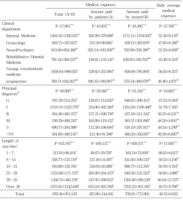Table  4.  Comparison  of  medical  expenses  by  clinical  characteristics