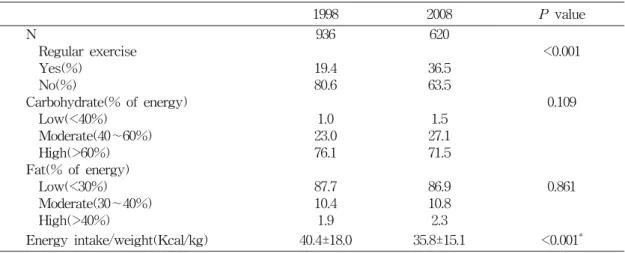 Table  2.  Changes  in  physical  activity  and  dietary  measures 로  유의하게  감소하였다(P<0.01)
