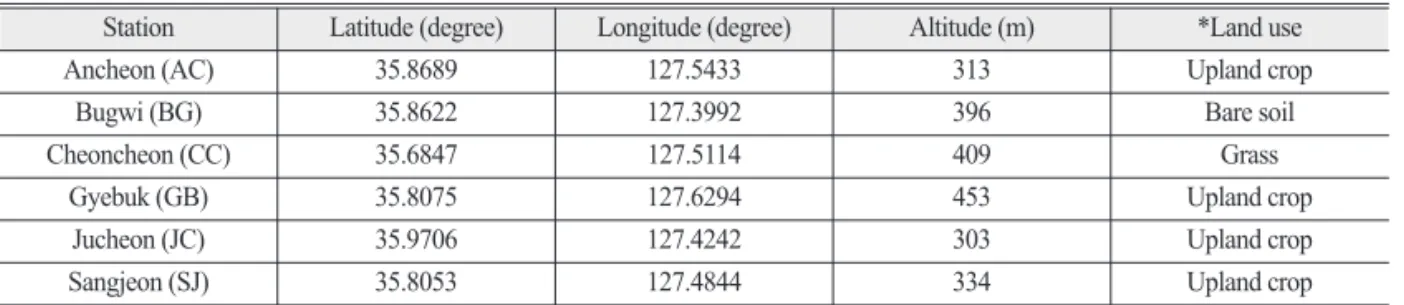 Table 2.  Specifications by image acquisition mode of Sentinel-1