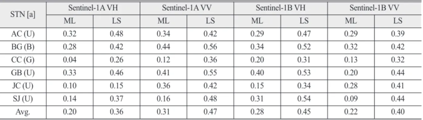 Table 4.  Comparison of correlation coefficient (R) between backscattering coefficient and observed soil moisture by speckle filtering method at each station