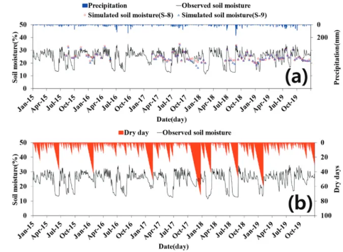 Fig. 4.  Time series graph of (a) observed soil moisture and simulated soil moisture in Scenario 8(S-8) and Scenario 9(S-9) at Cheoncheon station, (b) observed soil moisture and dry days at Cheoncheon station.
