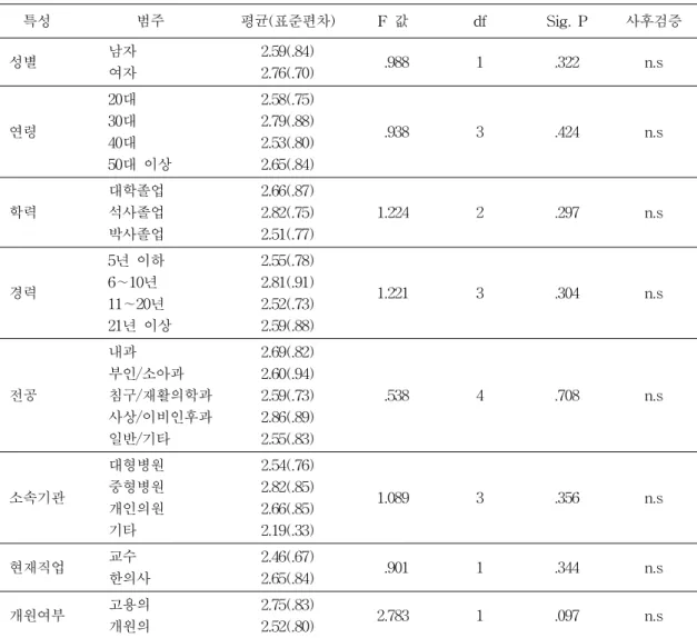 표  6.  인구통계학적  특성에  따른  ‘한의학  미래  지위’에  대한  ANOVA  결과     특성           범주 평균(표준편차) F  값 df Sig