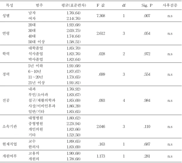 표  7.  인구통계학적  특성에  따른  ‘한의학  특성화’에  대한  ANOVA  결과     특성           범주 평균(표준편차) F  값 df Sig
