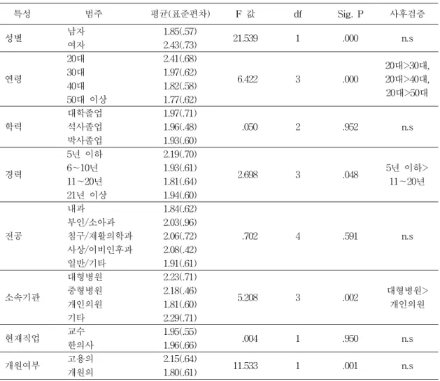 표  8.  인구통계학적  특성에  따른  ‘한의학의  과학화’에  대한  ANOVA  결과     특성           범주 평균(표준편차) F  값 df Sig