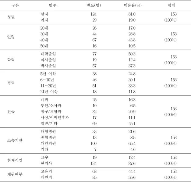 표  1.  표본의  특성 구분 범주 빈도(명) 백분율(%) 합계 성별   남자   여자    12429 81.019.0 153(100%) 연령   20대  30대   40대   50대 26446716 17.028.843.810.5 153(100%) 학력   대학졸업  석사졸업   박사졸업 771957 50.312.437.3 153(100%) 경력   5년  이하  6∼10년   11∼20년   21년  이상 38465118 24.830.133.311.8