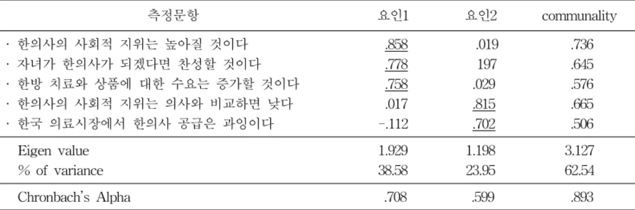 표  2.  한의학의  지위에  대한  요인분석  및  신뢰도  검정 측정문항 요인1 요인2 communality ·  한의사의  사회적  지위는  높아질  것이다 ·  자녀가  한의사가  되겠다면  찬성할  것이다 ·  한방  치료와  상품에  대한  수요는  증가할  것이다 ·  한의사의  사회적  지위는  의사와  비교하면  낮다 ·  한국  의료시장에서  한의사  공급은  과잉이다   .858  .778  .758  .017-.112     .01