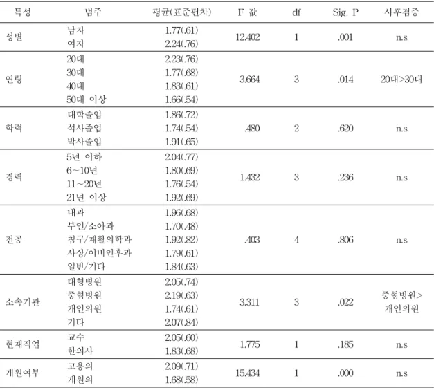 표  5.  인구통계학적  특성에  따른  ‘한의학  현재  지위’에  대한  ANOVA  결과     특성           범주 평균(표준편차) F  값 df Sig