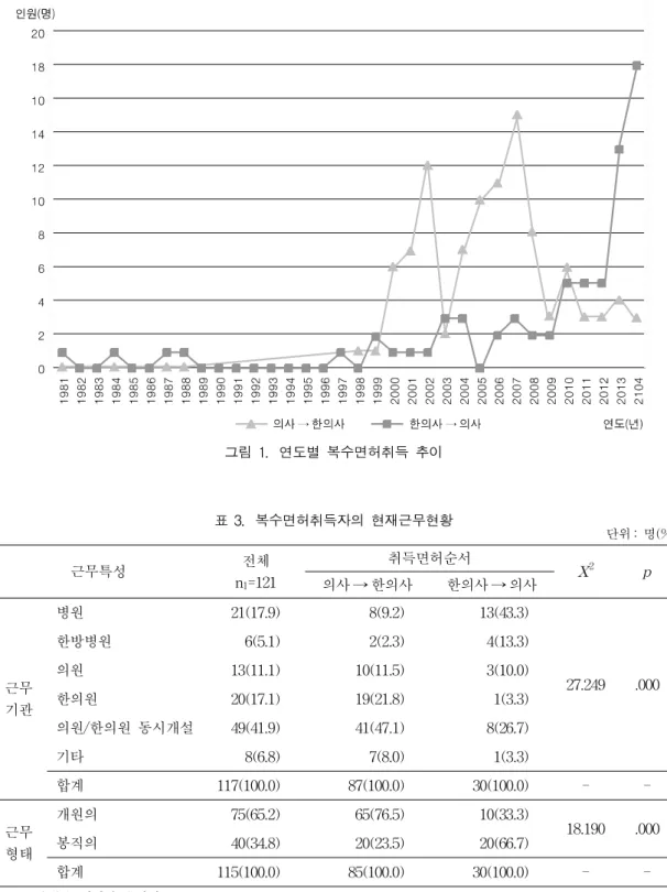 그림  1.  연도별  복수면허취득  추이 근무특성 전체 n 1 =121 취득면허순서 X 2 p 의사 → 한의사 한의사 → 의사 근무 기관 병원 21(17.9) 8(9.2) 13(43.3) 27.249 .000한방병원6(5.1)2(2.3)4(13.3)의원13(11.1)10(11.5)3(10.0)한의원20(17.1)19(21.8)1(3.3) 의원/한의원  동시개설 49(41.9) 41(47.1) 8(26.7) 기타 8(6.8) 7(8.0) 1(3.3) 합계