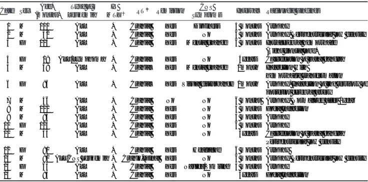 Table 1. Summary of Fifteen Children with Brain Abnormalities during and after Antileukemic Treatment Case Sex Age* Type of  IT 