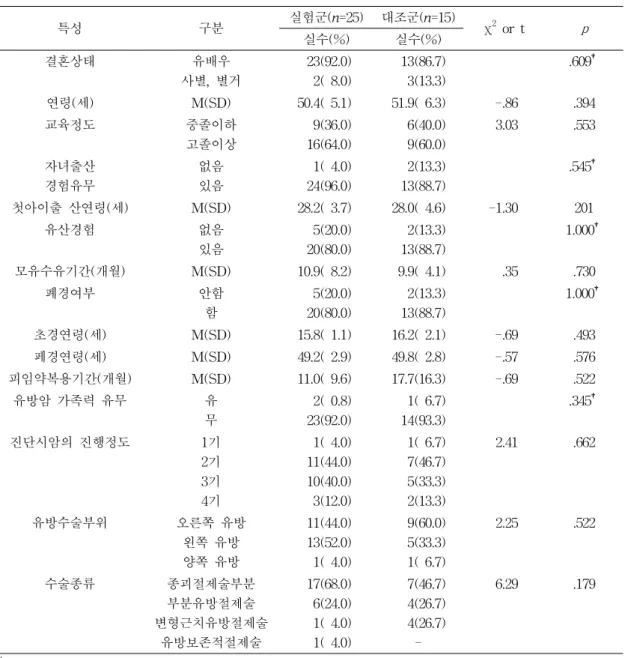 표  1.  실험군과  대조군의  유방암  관련  일반적  특성에  대한  동질성  검정                          N=40 2.  실험군과  대조군의  자각증상정도,        일상생활불편감,  상태불안에  대한      동질성  검증    실험군과  대조군의  실험전  각  반응변수에  대한  정규성  검정결과  자각증상정도(정서  및 심리증상,  근골격증상,  소화기증상,  전신적증상),  일상생활불편감,  상태불안,  체지방률,