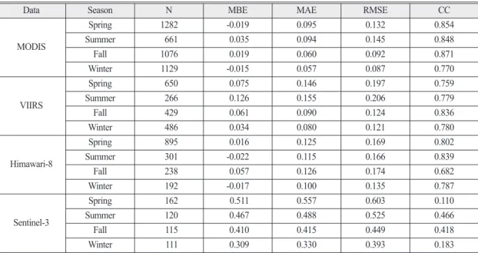 Fig. 2.  Comparison of MODIS AOD and AERONET observations by season.