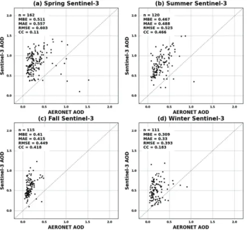 Table 4.  Accuracy statistics of the AOD products in 2019