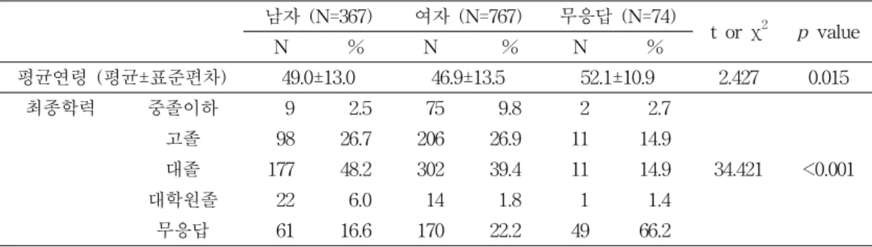 Table  1.  Characteristics  of  subjects