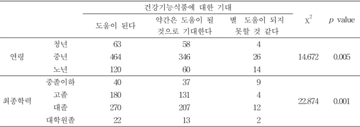 Table  5.  The  expectation  of  health  functional  food