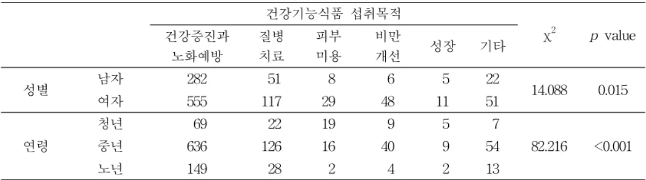 Table  6.  The  purpose  of  health  functional  food  intake