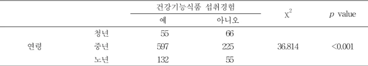 Table  8.  The  experience  of  health  functional  food  intake
