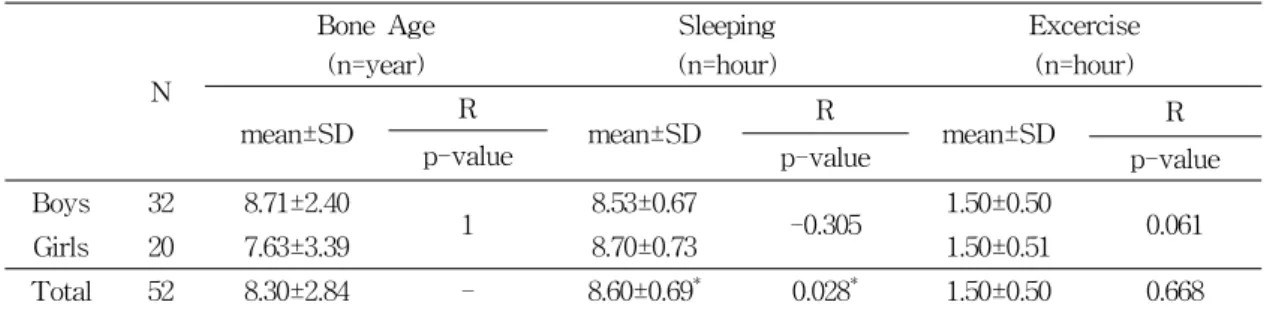 Table  2.  Correlation  Sleeping  Time  and  Excercise  Time  with  Bone  Age.