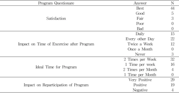 Table  4.  Survey  after  Excercise  Program