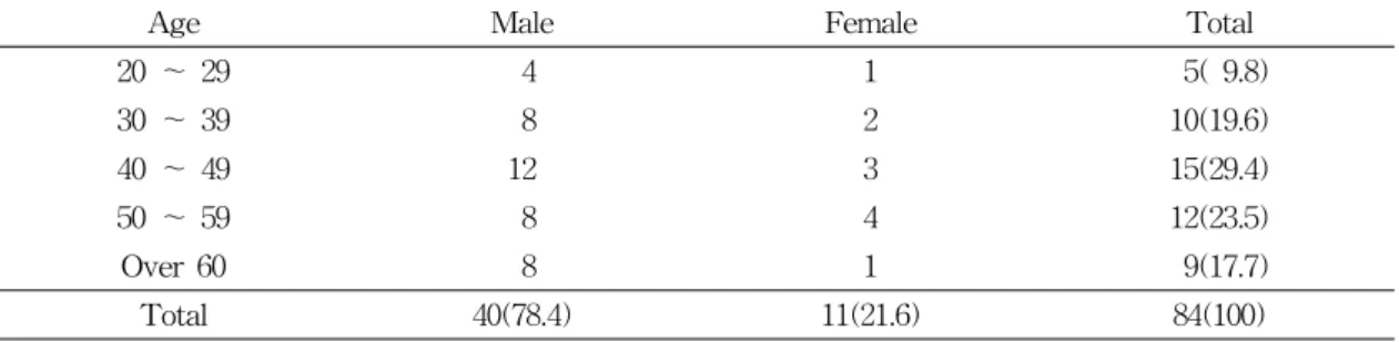 Table  1.  Demographic  characteristics  of  research  subjects