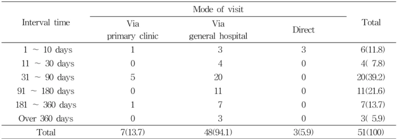 Table  3.  Correlation  bewteen  Interval  Time  after  Onset  and  Mode  of  Visits
