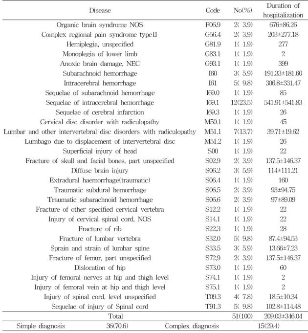 Table  4.  Distribution  of  Disease  and  Duration  of  Hospitalization