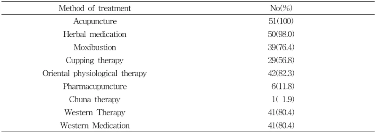 Table  5.  Distribusion  of  Treatment  Method