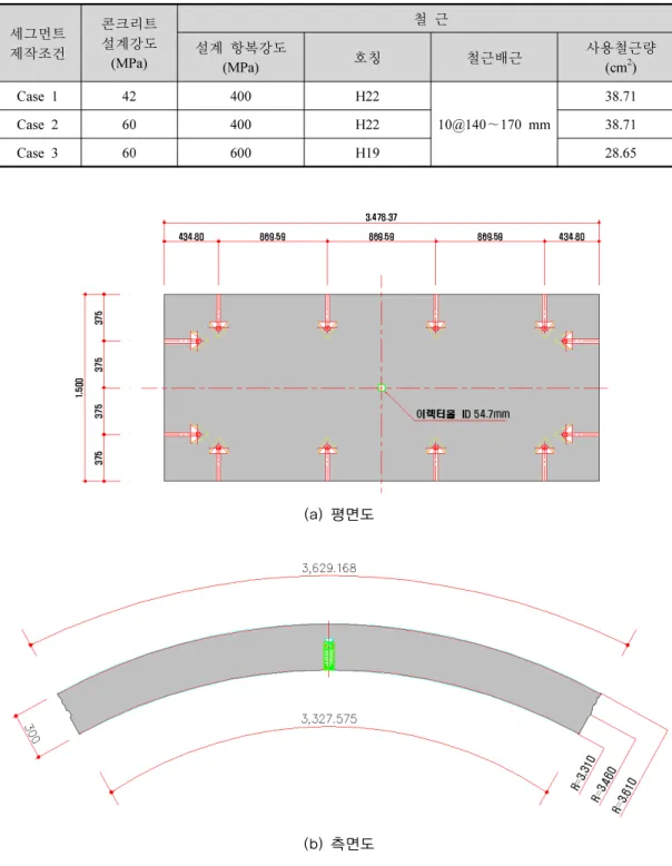 표 1. 본 연구의 실험에 사용된 세그먼트의 제작 조건 세그먼트  제작조건 콘크리트설계강도 (MPa) 철 근설계 항복강도  (MPa) 호칭 철근배근 사용철근량(cm2) Case 1 42 400 H22 10@140～170 mm 38.71Case 260400H2238.71 Case 3 60 600 H19 28.65 (a) 평면도 (b) 측면도 그림 1