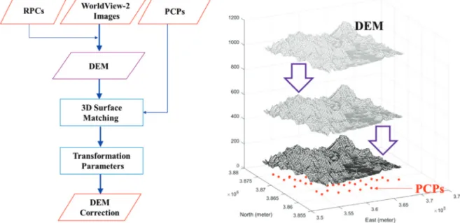 Fig. 1.  Flow chart for 3D surface matching and correction of the produced DEM. Illustration of the 3D surface matching between PCPs and DEM produced by the provide RPCs.