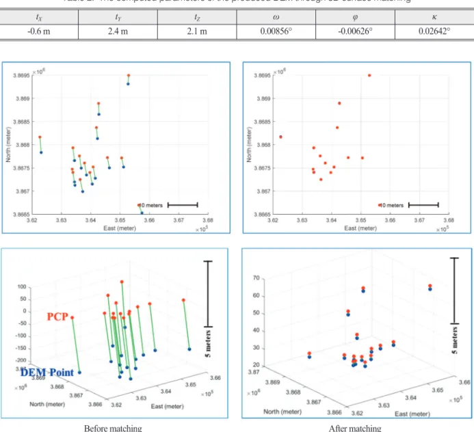 Fig. 4.  Distances between the PCPs and the surface points of the DEM before and after matching, plane distance (1st row), 3D distances (2nd row).