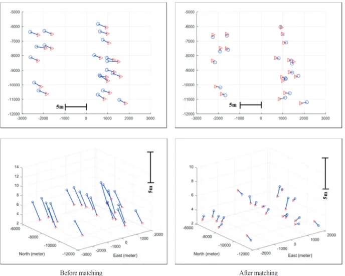 Fig. 5.  Deviations in GPS checkpoints. Displayed are horizontal (1st row) and spatial differences (2nd row) between measured GPS coordinates (triangle points) and coordinates reconstructed from the image pair (circle points).