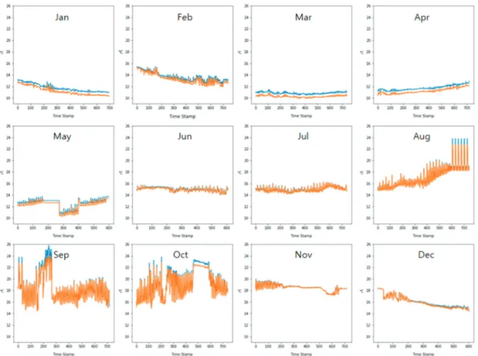 Fig. 8.  Actual vs Predicted Ocean Mixed layer Temperature, 2020.