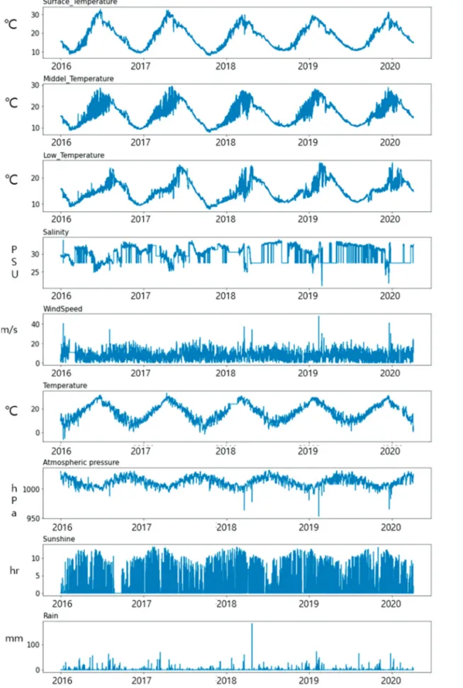 Fig. 3.  Sea Water Temperature and Meteorological data from 2016 to 2020.